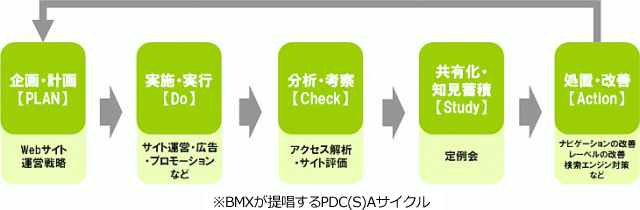 BMXが提唱するPDC(S)Aサイクル